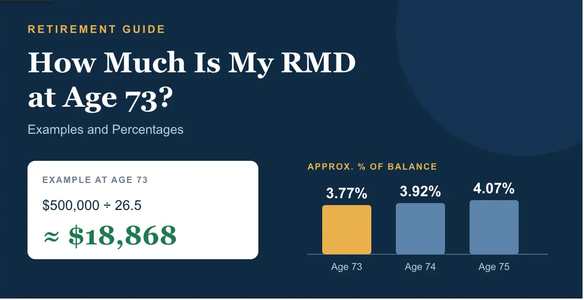 How Much Is My RMD at Age 73 graphic showing $500,000 divided by 26.5 is about $18,868, with 3.77%, 3.92% and 4.07% bars for ages 73 to 75